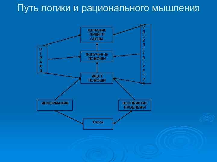 Путь логики и рационального мышления ЖЕЛАНИЕ ПРИЙТИ СНОВА С Т Р А Х И