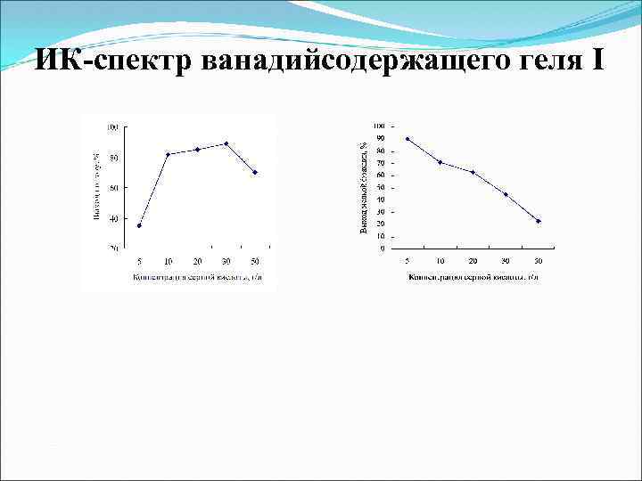ИК-спектр ванадийсодержащего геля I 