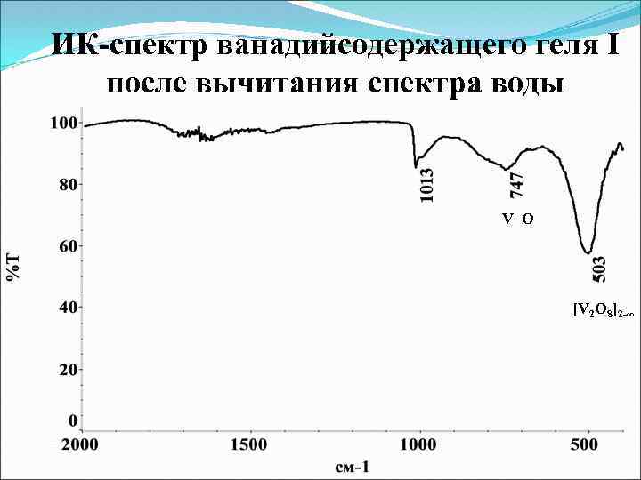 ИК-спектр ванадийсодержащего геля I после вычитания спектра воды V–O [V 2 O 8]2 -∞