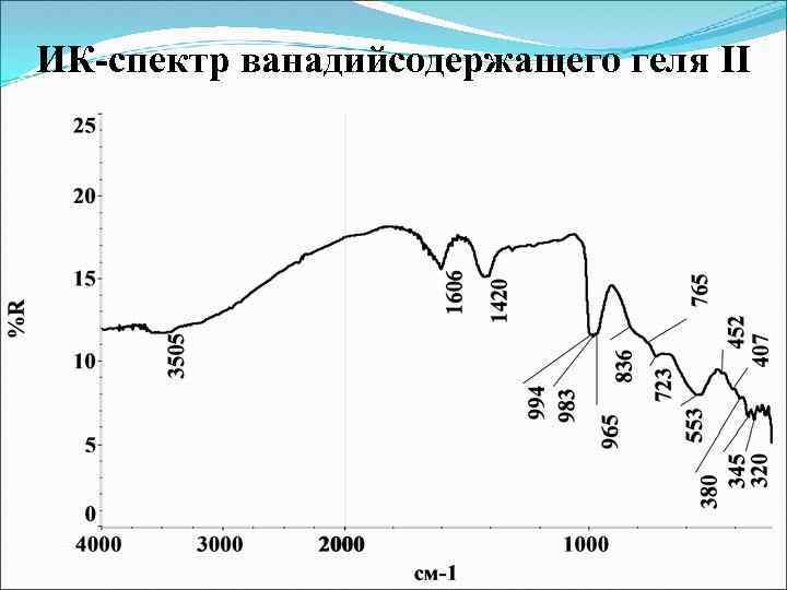 ИК-спектр ванадийсодержащего геля II 