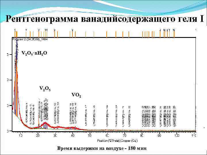 Рентгенограмма ванадийсодержащего геля I V 2 O 5·n. H 2 O V 2 O