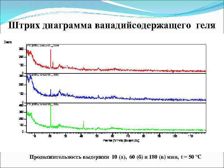 Штрих диаграмма ванадийсодержащего геля Продолжительность выдержки 10 (а), 60 (б) и 180 (в) мин,