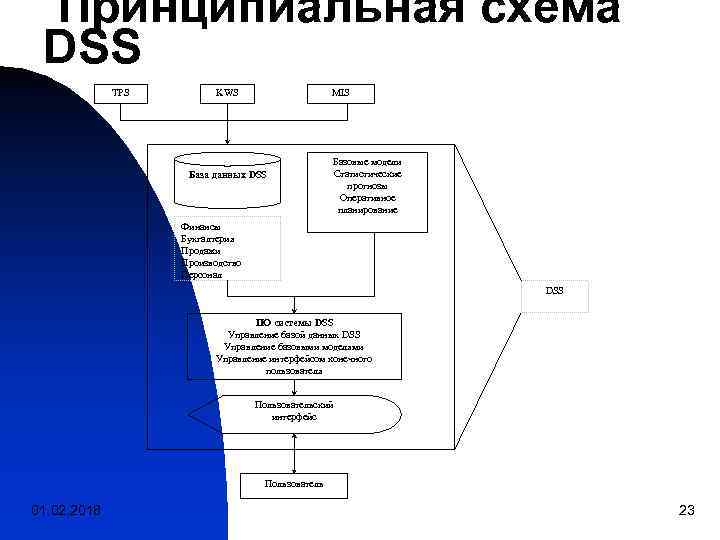 Принципиальная схема DSS TPS KWS MIS База данных DSS Базовые модели Статистические прогнозы Оперативное