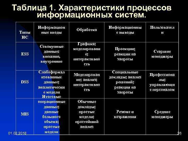 Таблица 1. Характеристики процессов информационных систем. Типы ИС ESS DSS MIS 01. 02. 2018