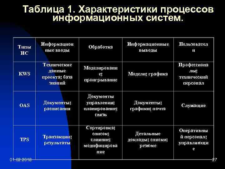 Таблица 1. Характеристики процессов информационных систем. Типы ИС Информацион ные вводы Обработка KWS Технические