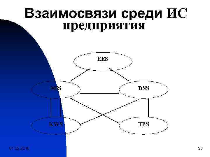 Взаимосвязи среди ИС предприятия EES MIS KWS 01. 02. 2018 DSS TPS 30 