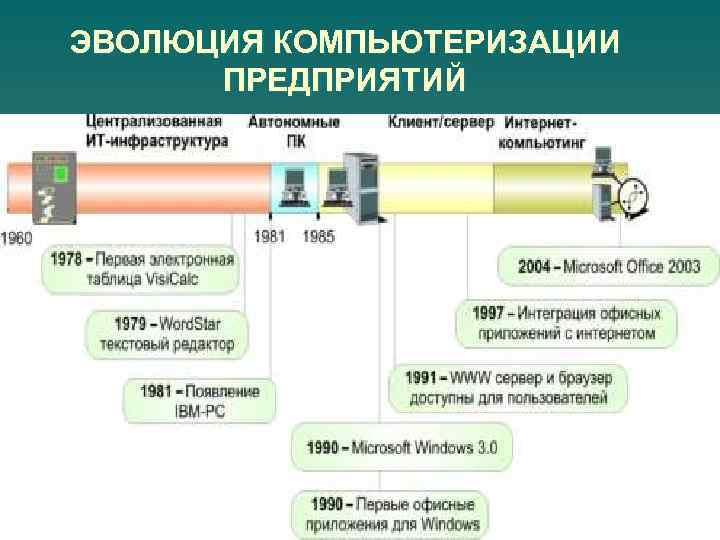 ЭВОЛЮЦИЯ КОМПЬЮТЕРИЗАЦИИ ПРЕДПРИЯТИЙ 