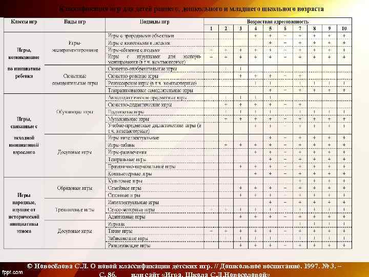 © Новосёлова С. Л. О новой классификации детских игр. // Дошкольное воспитание. 1997. №