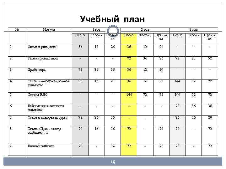 Учебный план № Модуль 1 год 2 год 3 год Всего Теория Практи ка