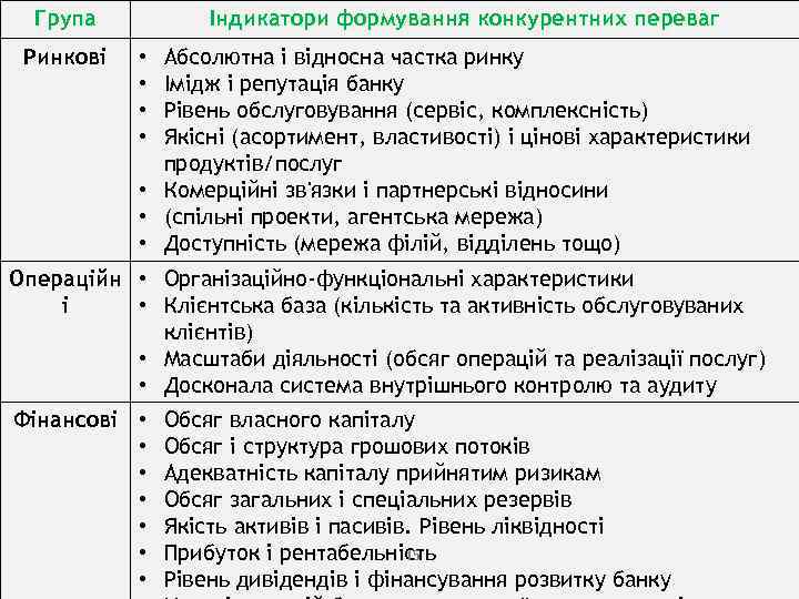 Група Ринкові Індикатори формування конкурентних переваг Абсолютна і відносна частка ринку Імідж і репутація