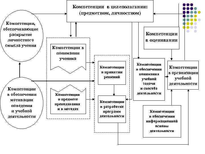 Компетенции в целеполагании: (предметном, личностном) Компетенции, обеспечивающие раскрытие личностного смысла учения Компетенции в оценивании