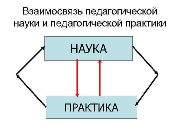 Взаимосвязь социальной педагогики с другими науками схема