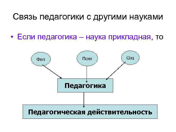 Связь лингводидактики с другими науками схема