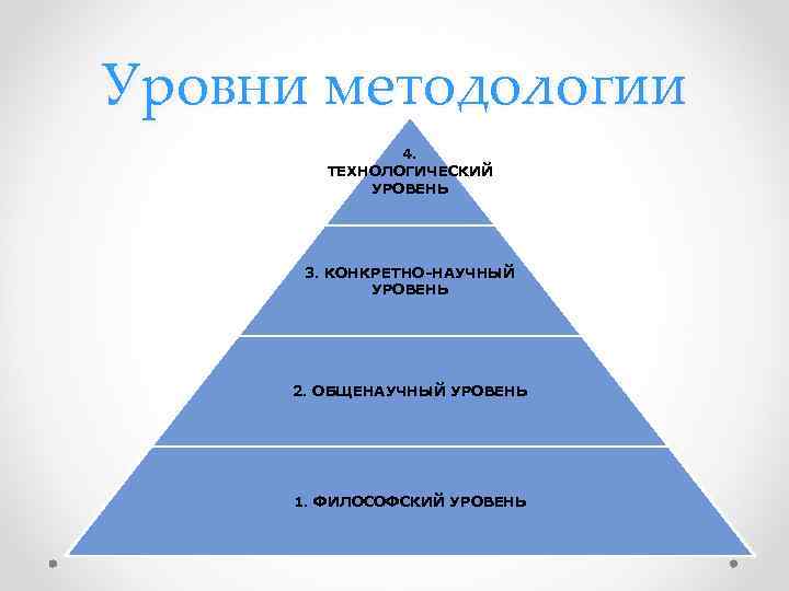 Уровни методологии 4. ТЕХНОЛОГИЧЕСКИЙ УРОВЕНЬ 3. КОНКРЕТНО-НАУЧНЫЙ УРОВЕНЬ 2. ОБЩЕНАУЧНЫЙ УРОВЕНЬ 1. ФИЛОСОФСКИЙ УРОВЕНЬ