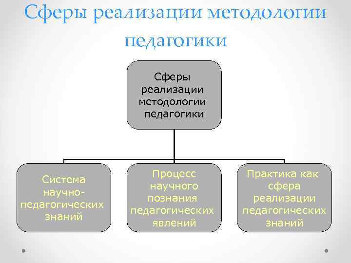 Сферы реализации методологии педагогики Система научнопедагогических знаний Процесс научного познания педагогических явлений Практика как