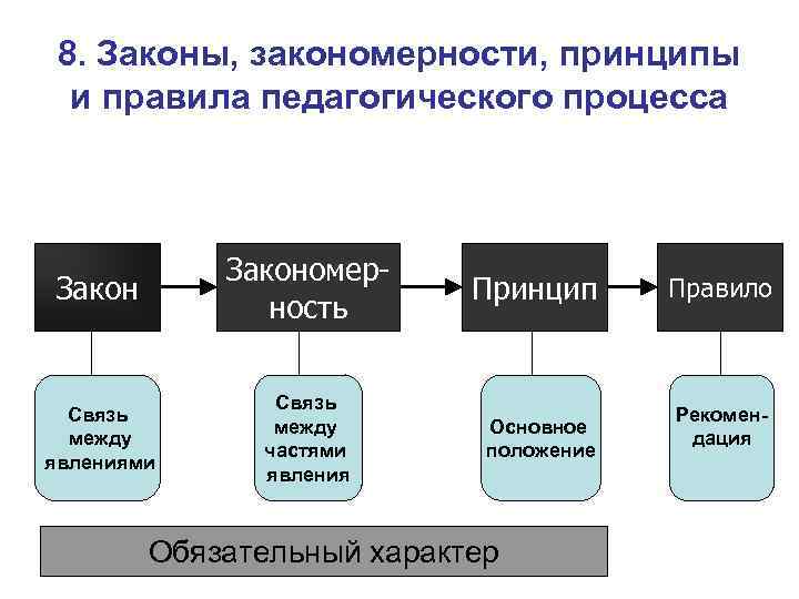 8. Законы, закономерности, принципы и правила педагогического процесса Закономерность Связь между явлениями Связь между