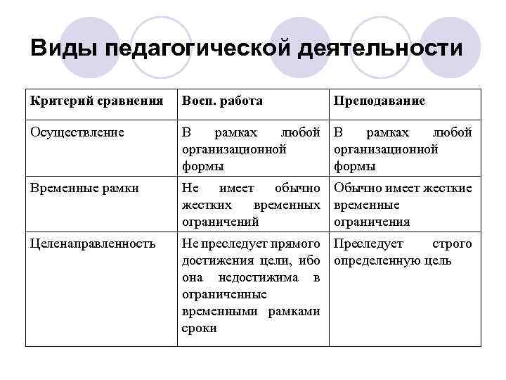 Виды педагогической деятельности Критерий сравнения Восп. работа Преподавание Осуществление В рамках любой организационной формы