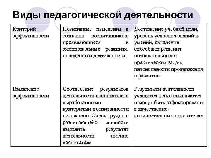 Виды педагогической деятельности Критерий эффективности Позитивные изменения в сознании воспитанников, проявляющиеся в эмоциональных реакциях,