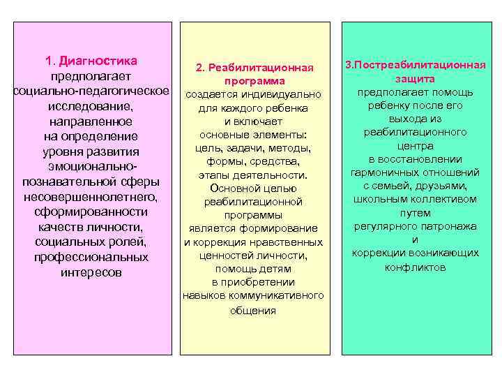 1. Диагностика 2. Реабилитационная предполагает программа социально-педагогическое создается индивидуально исследование, для каждого ребенка и