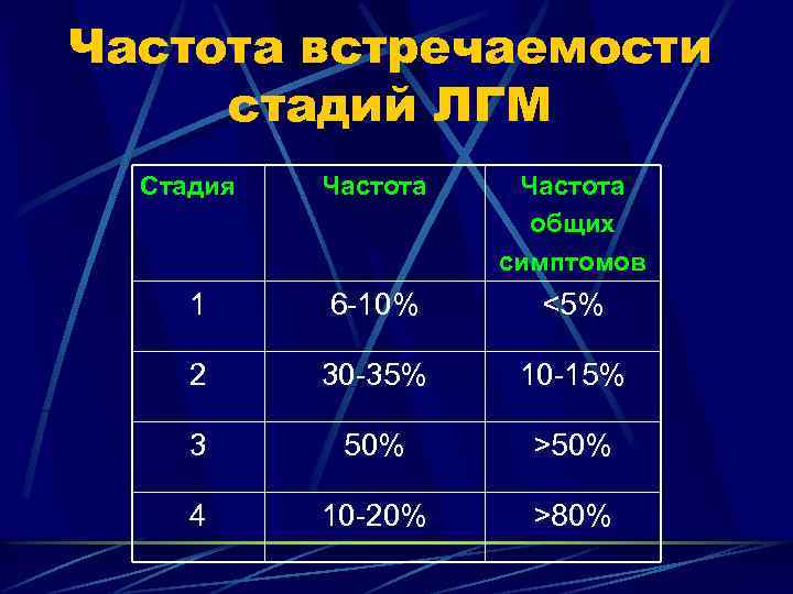 Частота встречаемости стадий ЛГМ Стадия Частота общих симптомов 1 6 -10% <5% 2 30