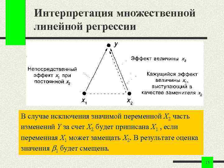 Интерпретация множественной линейной регрессии В случае исключения значимой переменной X 2 часть изменений Y