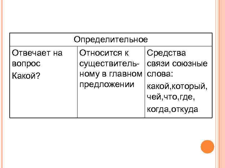 Определительное Отвечает на вопрос Какой? Относится к существительному в главном предложении Средства связи союзные