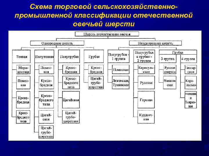 Схема торговой сельскохозяйственнопромышленной классификации отечественной овечьей шерсти 