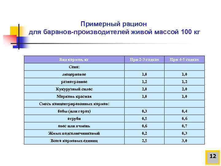 Примерный рацион для баранов-производителей живой массой 100 кг Вид кормов, кг При 2 -3