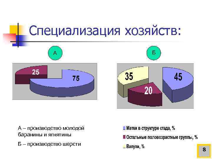 Специализация хозяйств: А Б А – производство молодой баранины и ягнятины Б – производство