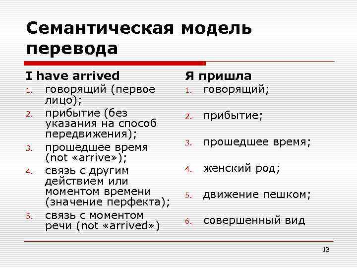 Семантическая модель перевода I have arrived Я пришла 1. говорящий (первое 1. говорящий; лицо);