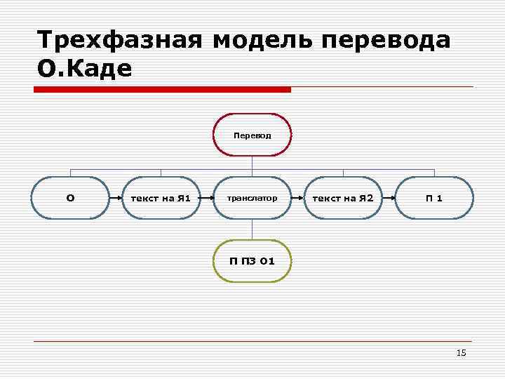 Трехфазная модель перевода О. Каде Перевод О текст на Я 1 транслатор текст на