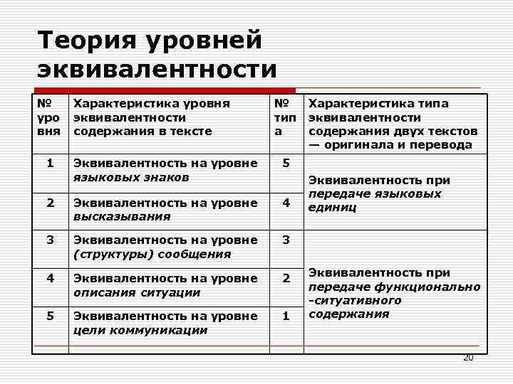 Теория уровней эквивалентности № Характеристика уровня № Характеристика типа уро эквивалентности тип эквивалентности вня