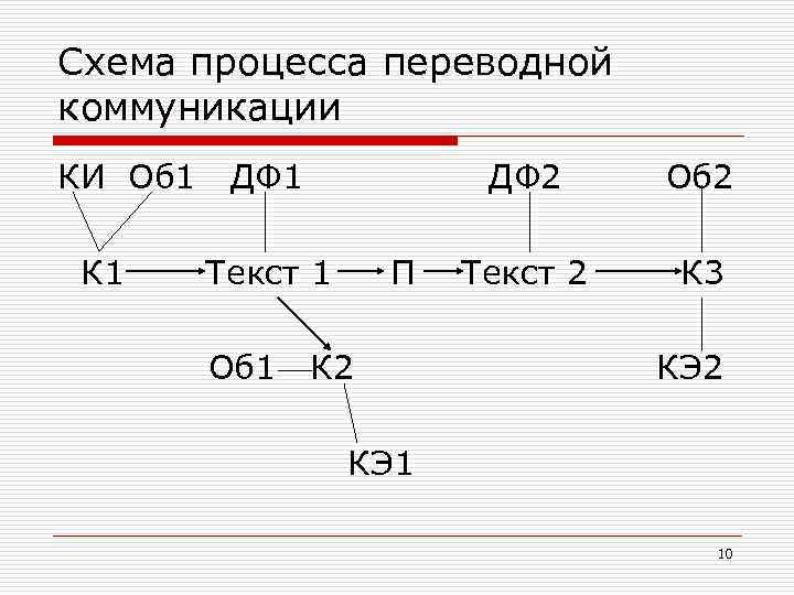 Схема процесса переводной коммуникации КИ Об 1 К 1 ДФ 2 Текст 1 Об