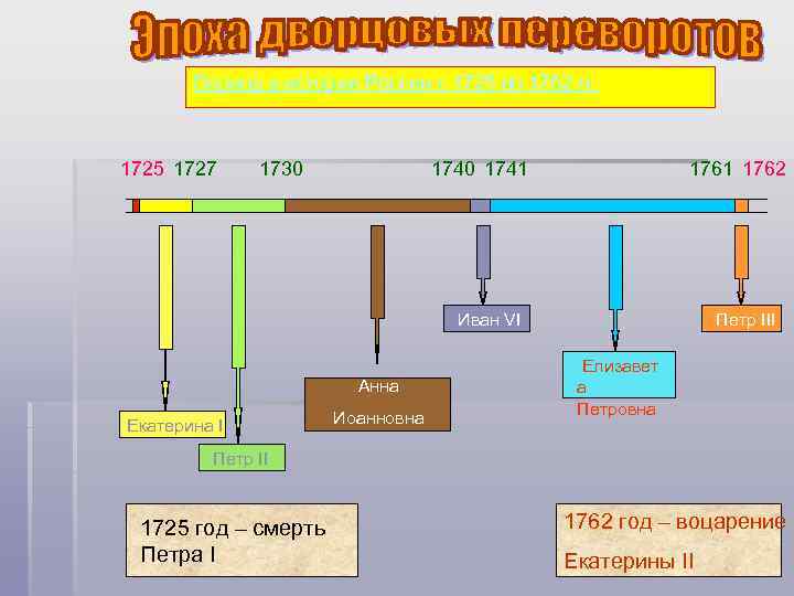 Период в истории России с 1725 по 1762 гг. 1725 1727 1730 1741 1762