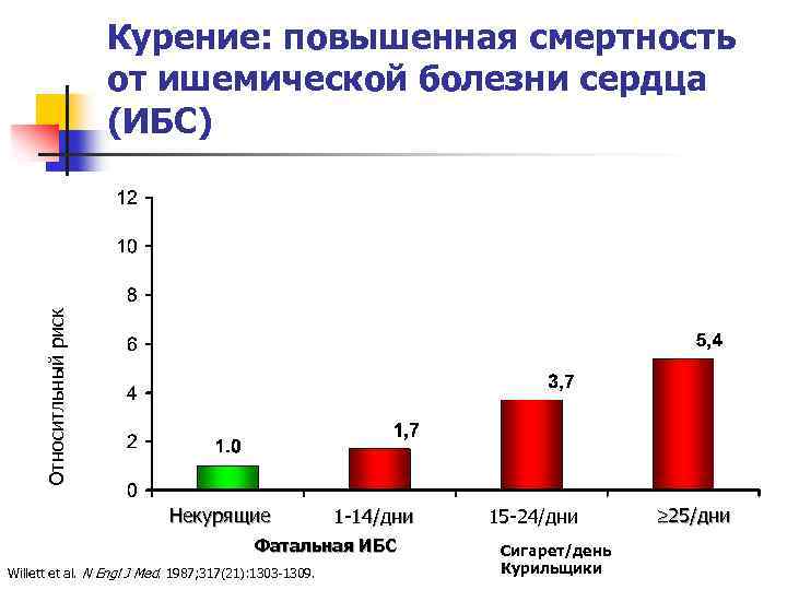 Относитльный риск Курение: повышенная смертность от ишемической болезни сердца (ИБС) Некурящие 1 -14/дни Фатальная
