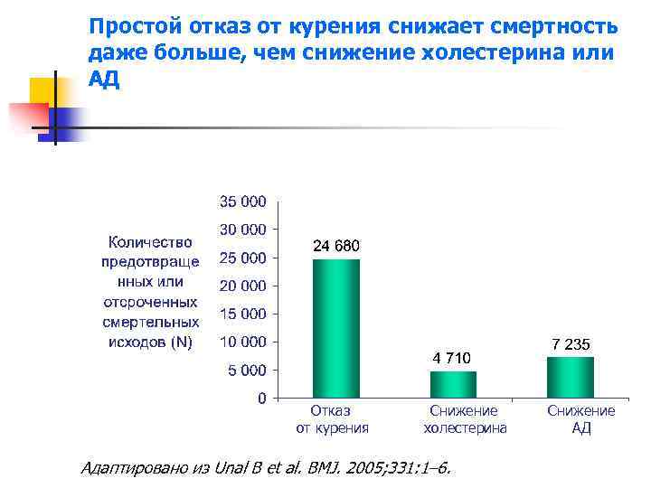 Простой отказ от курения снижает смертность даже больше, чем снижение холестерина или АД Отказ
