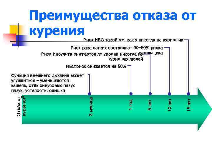 Преимущества отказа от курения Риск ИБС такой же, как у никогда не куривших Риск
