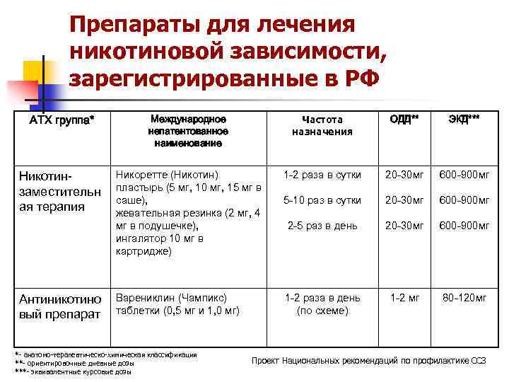 Препараты для лечения никотиновой зависимости, зарегистрированные в РФ АТХ группа* Международное непатентованное наименование Частота