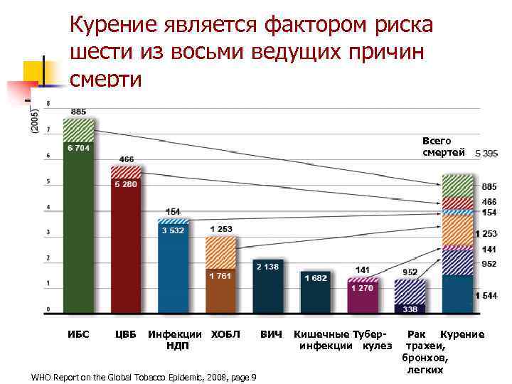 Курение является фактором риска шести из восьми ведущих причин смерти Всего смертей ИБС ЦВБ