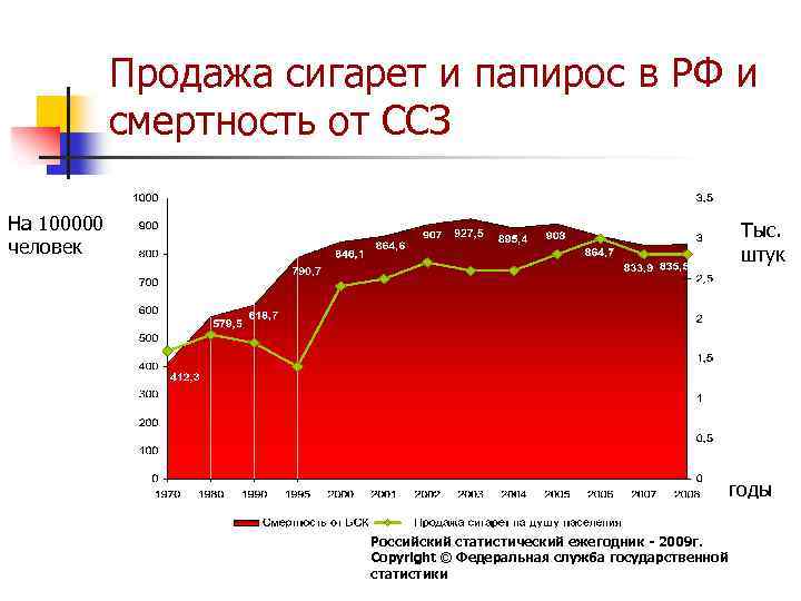 Продажа сигарет и папирос в РФ и смертность от ССЗ На 100000 человек Тыс.