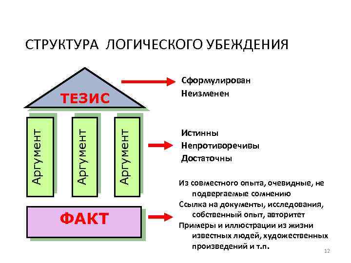 Структура логики