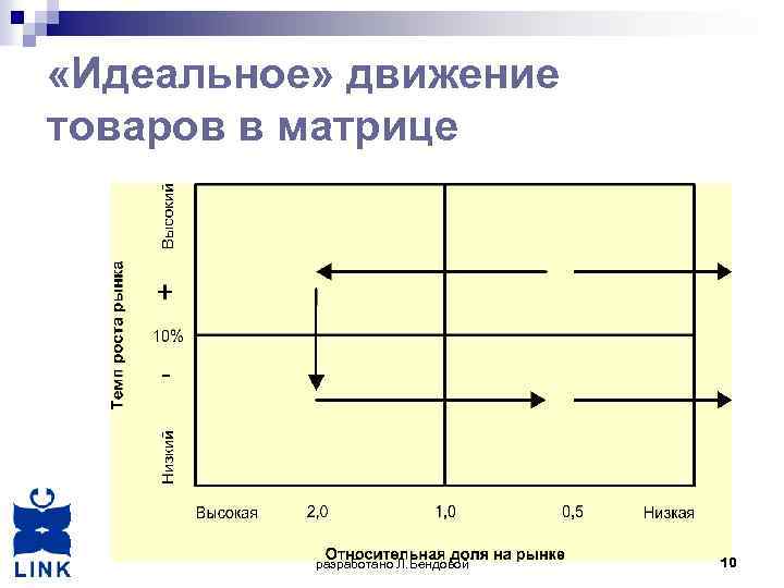  «Идеальное» движение товаров в матрице разработано Л. Бендовой 10 