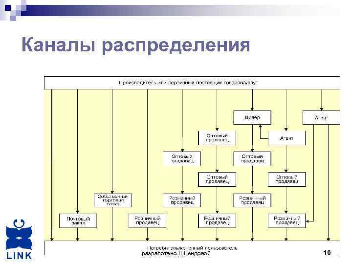 Каналы распределения. Основные типы каналов распределения. Каналы распределения примеры. Короткий канал распределения. Участники каналов распределения.