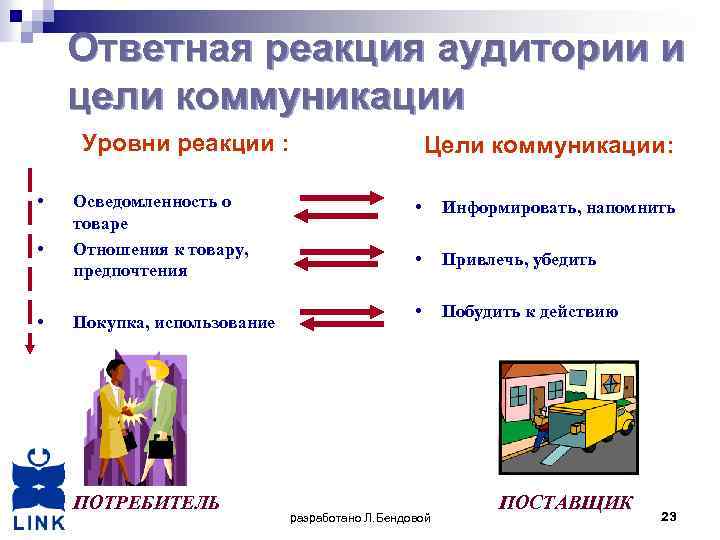 Уровни реакции. Реакция аудитории. Виды реакции аудитории. Виды реакций слушателей. Цель коммуникации с аудиторией.