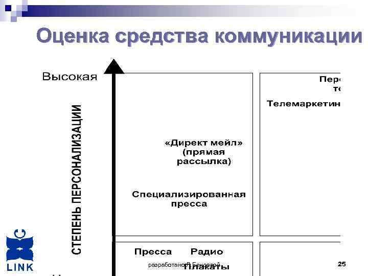 Оценка средства коммуникации разработано Л. Бендовой 25 