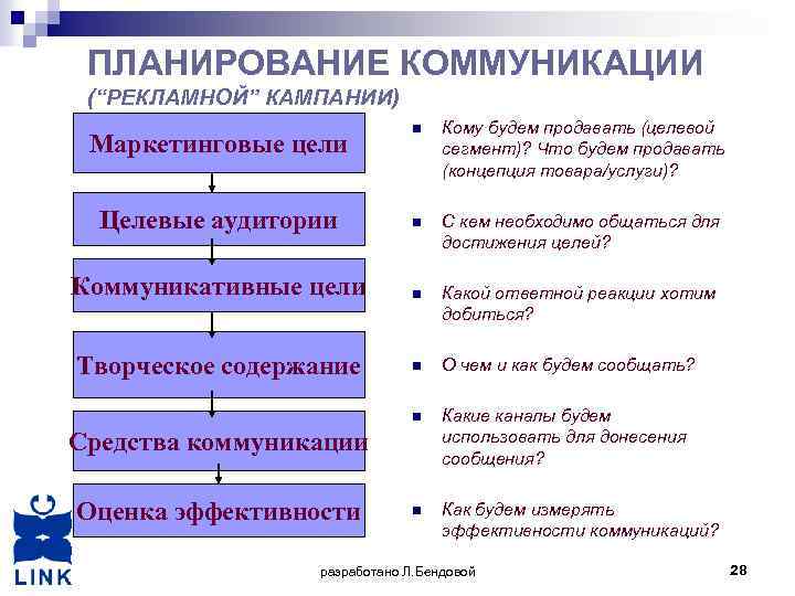 Определение целей рекламной кампании. Цели рекламной коммуникации. Проведение рекламной кампании. Коммуникационные цели рекламы. Планирование коммуникаций.