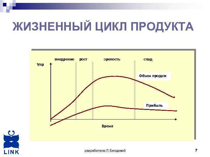 ЖИЗНЕННЫЙ ЦИКЛ ПРОДУКТА внедрение рост зрелость спад Vпр Объем продаж Прибыль Время разработано Л.