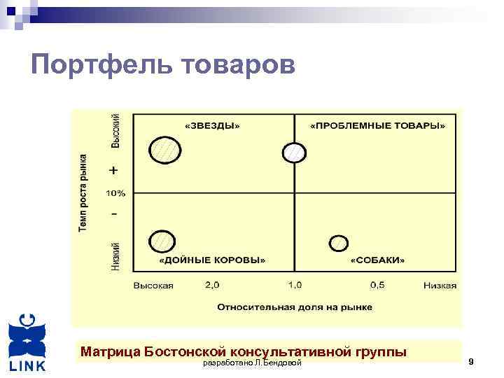 Портфель товаров Матрица Бостонской консультативной группы разработано Л. Бендовой 9 