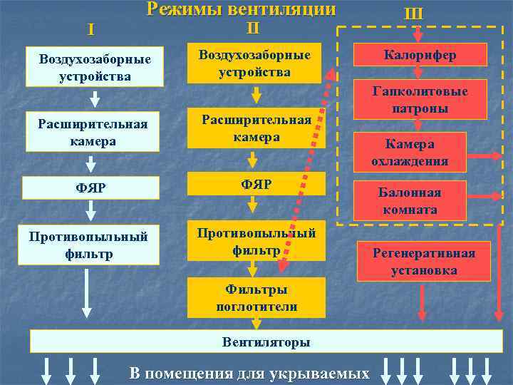 I Режимы вентиляции II Воздухозаборные устройства Расширительная камера ФЯР Противопыльный фильтр Фильтры поглотители Вентиляторы
