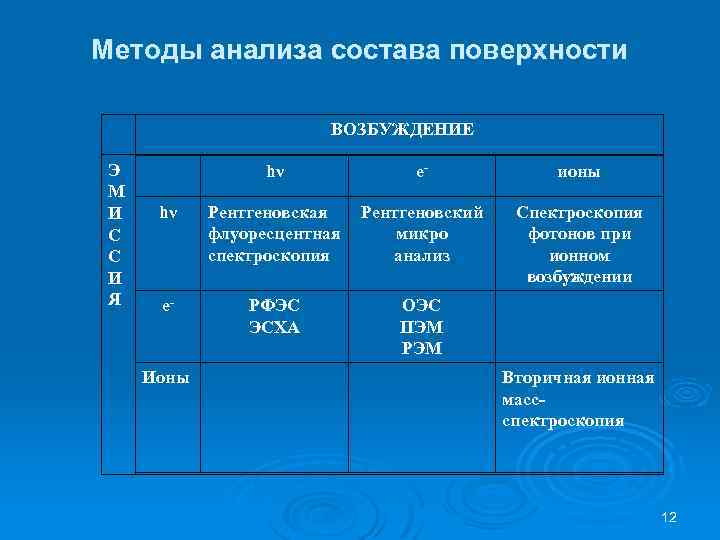 Методы анализа состава поверхности ВОЗБУЖДЕНИЕ Э М И С С И Я hν hν